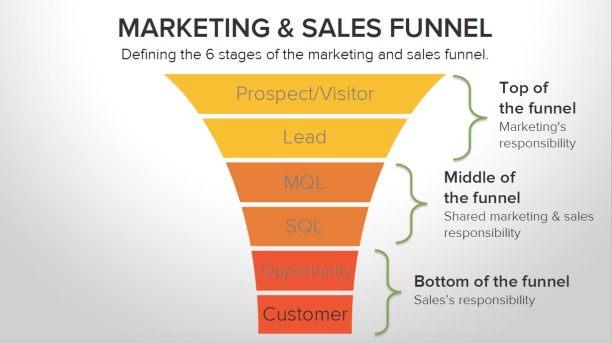 image of marketing and sales funnel stages